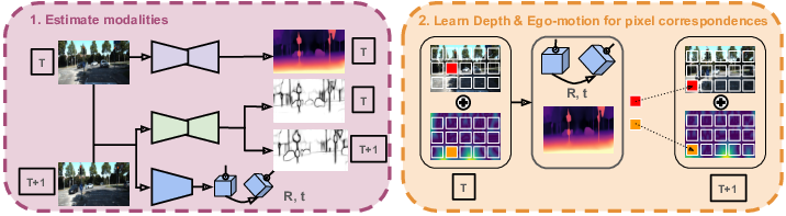 CVPR'25 Self-supervised joint prediction of depth maps, odometry and semantic contours