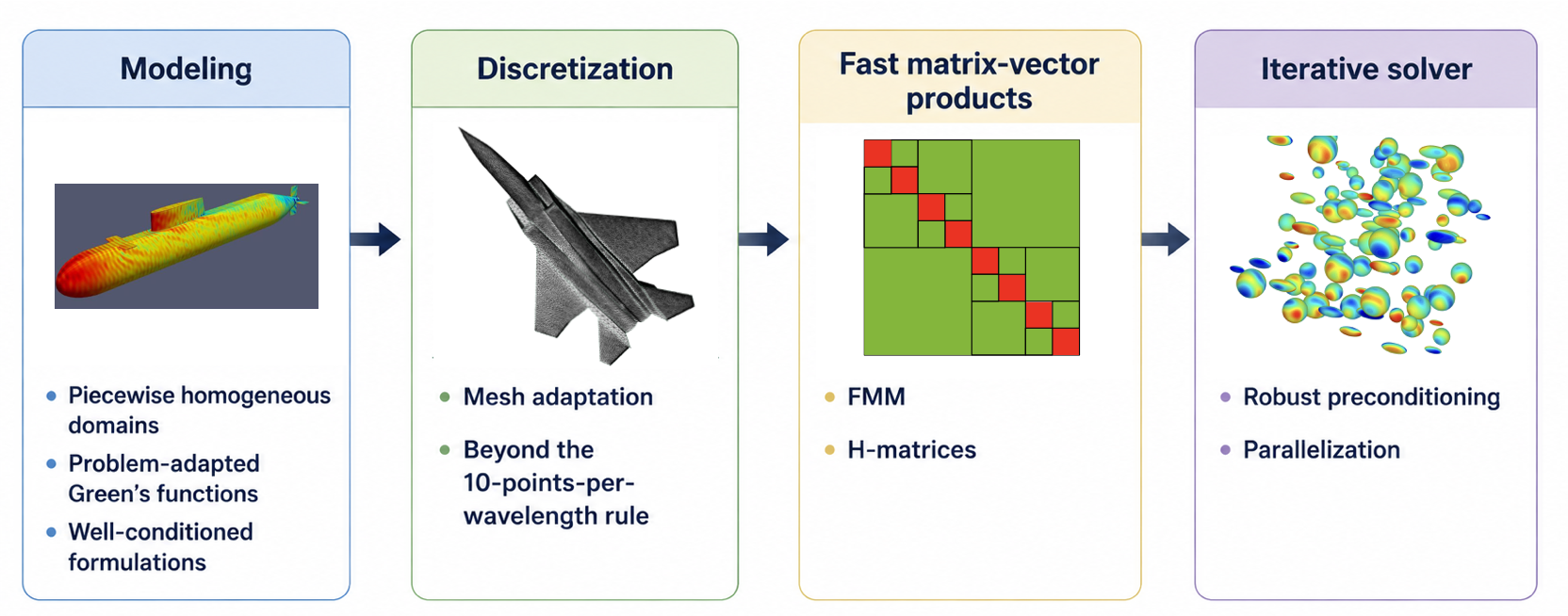 Computational pipeline from physical modelling to scalable iterative solvers