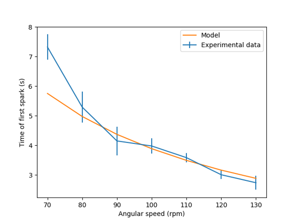 Model value curves